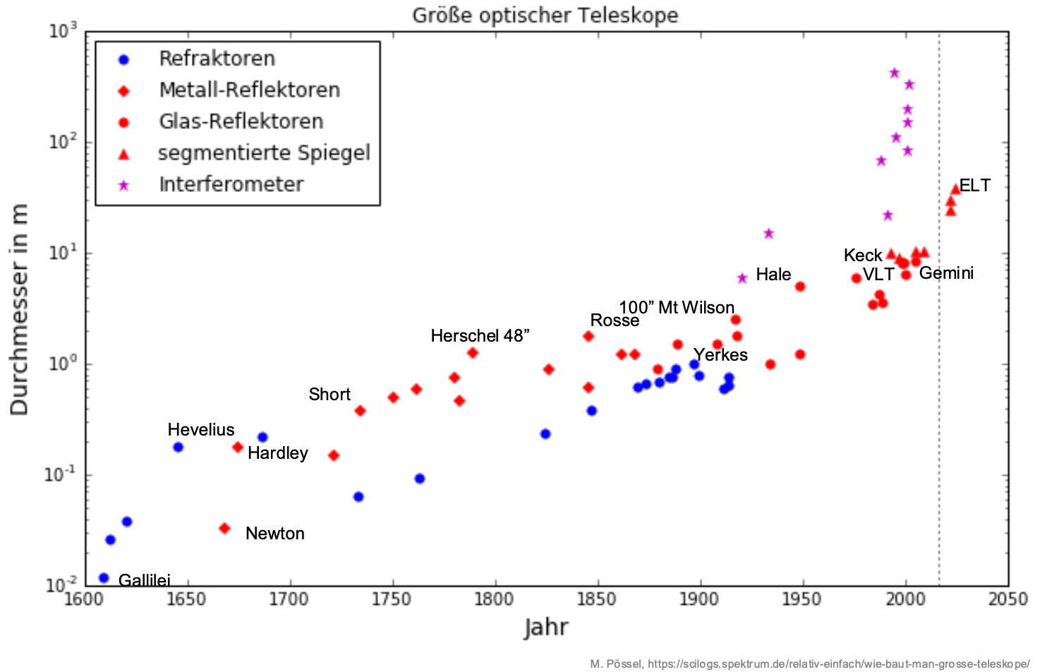 Beobachtungsn und Observatorien-2.png