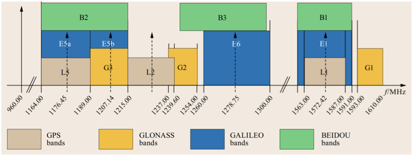 GNSS, GNSS-Signale-1.png