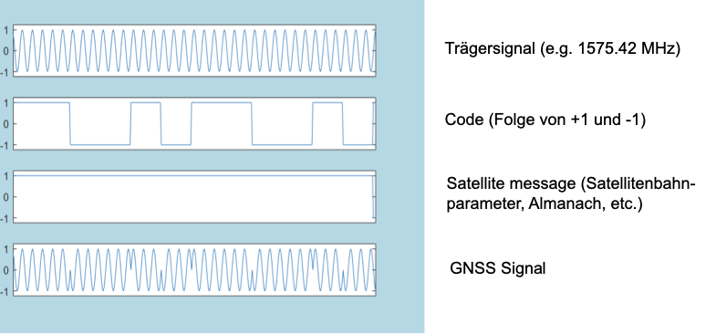 GNSS, GNSS-Signale-2.png