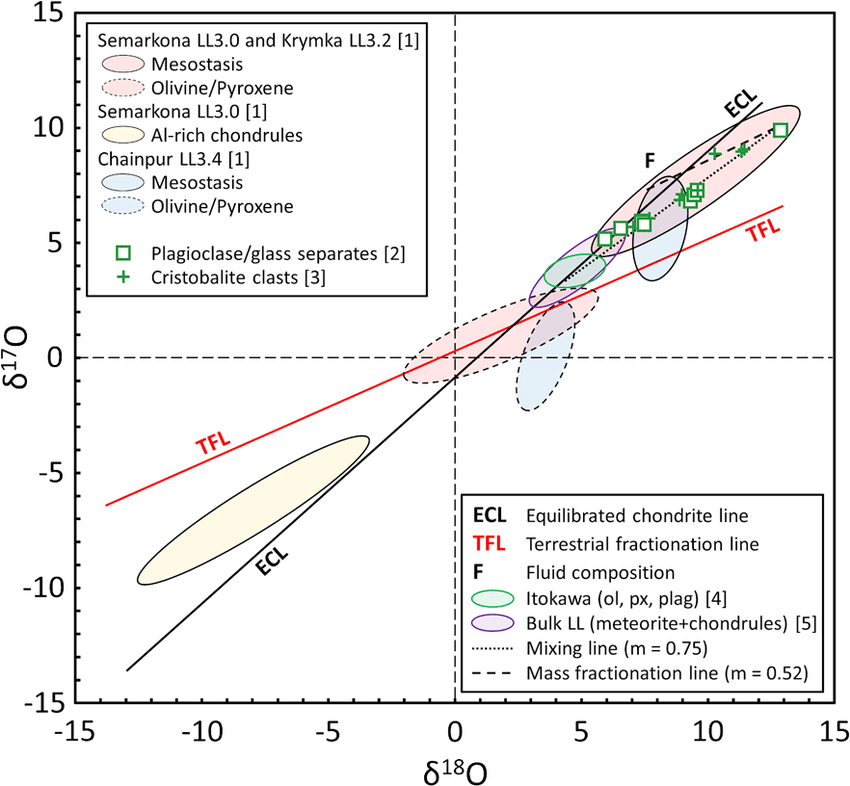Oxygen-3-isotope-diagram-of-fluid-solid-exchange-in-ordinary-chondrites-Data-from-1 1.png