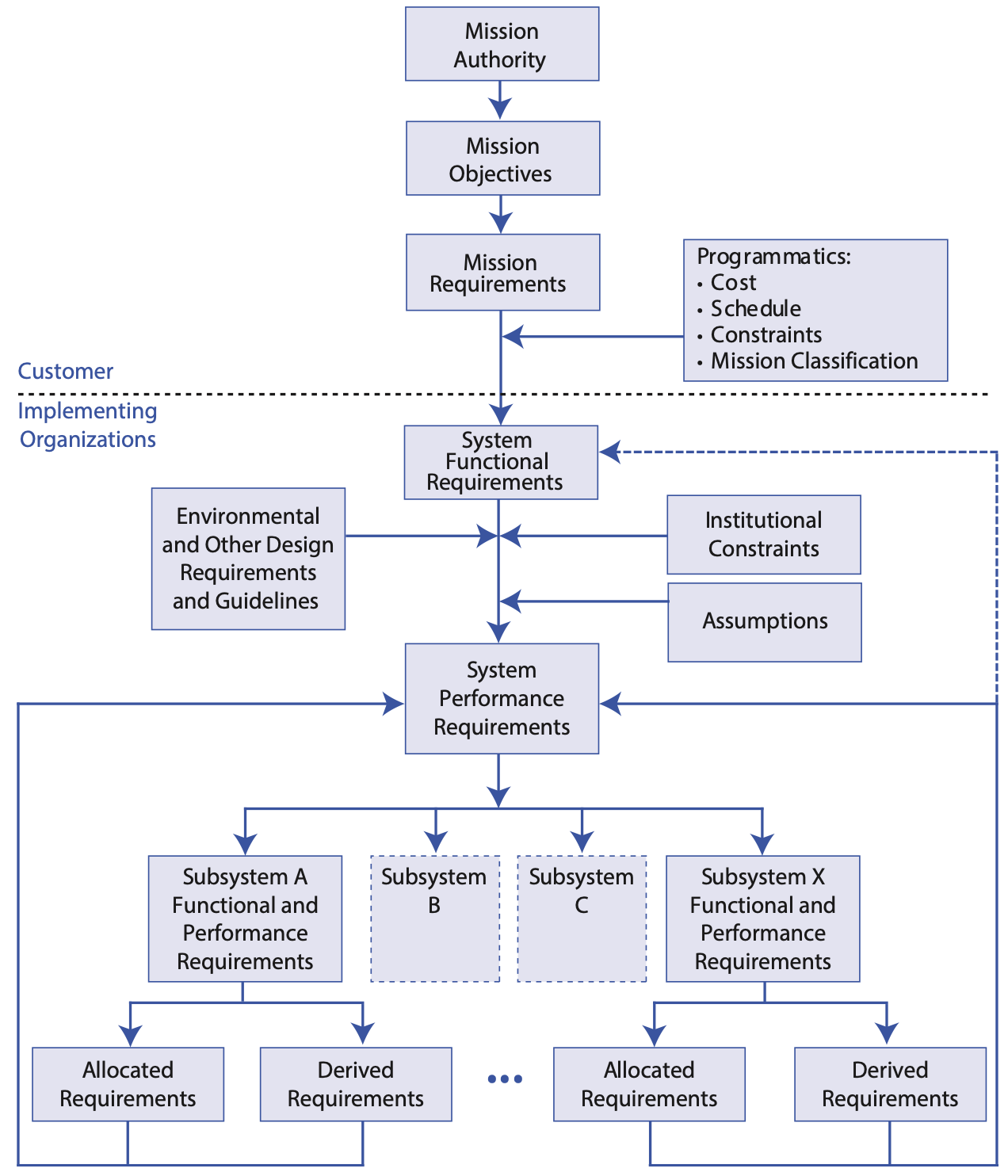 Requirement Flow Down-1.png