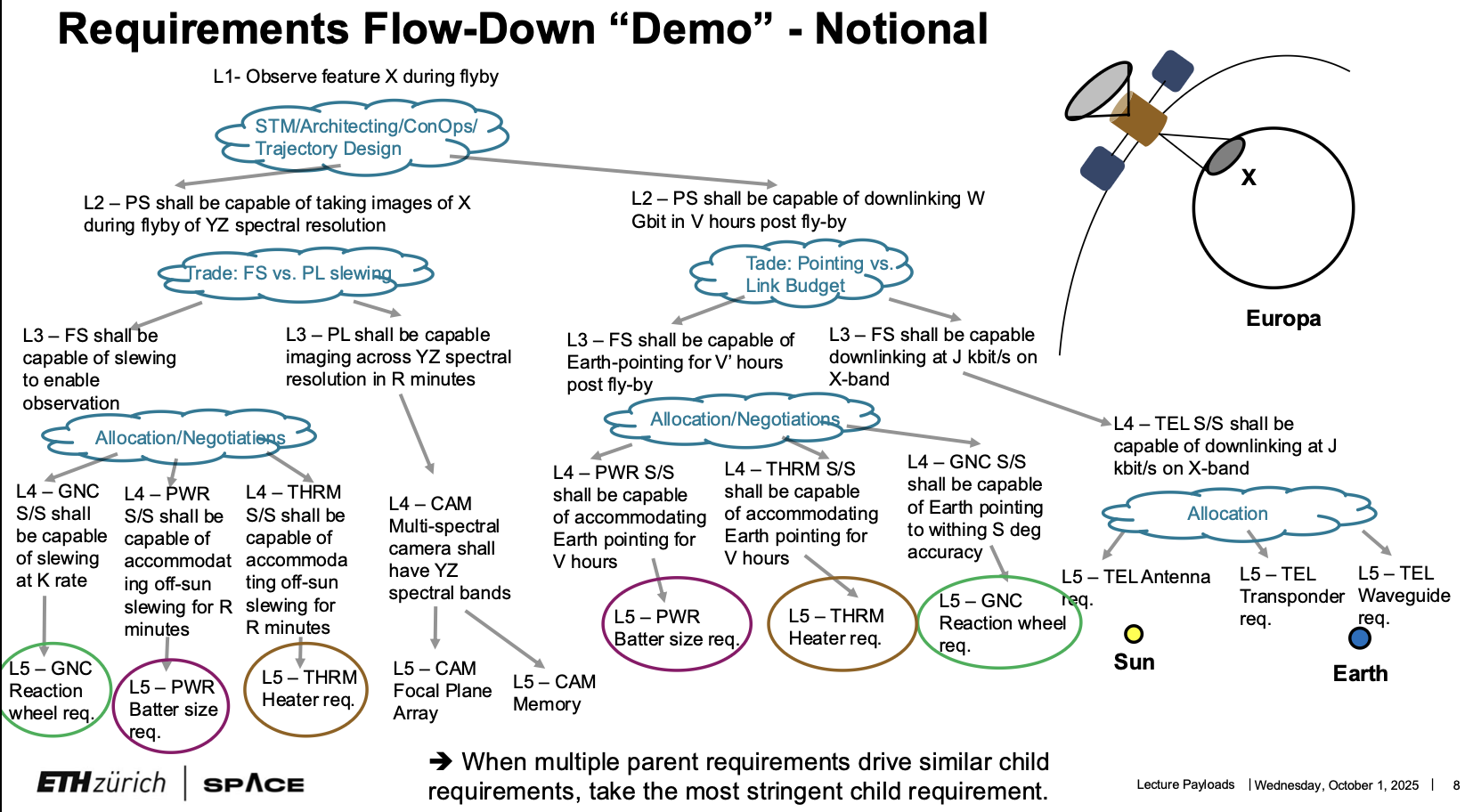 Requirement Flow Down-2.png