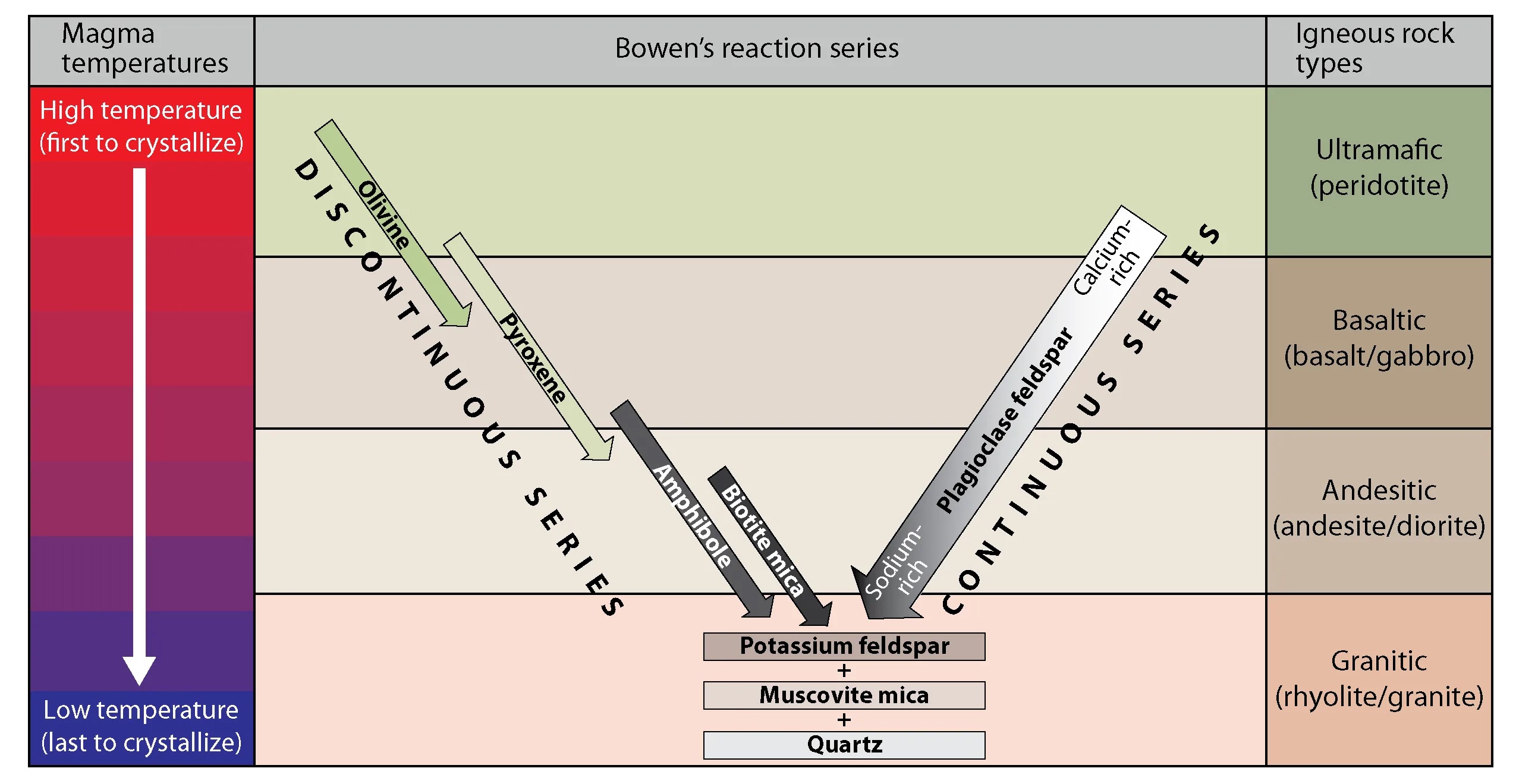 The Bowen’s Reaction Continuous and Discontinuous.jpg